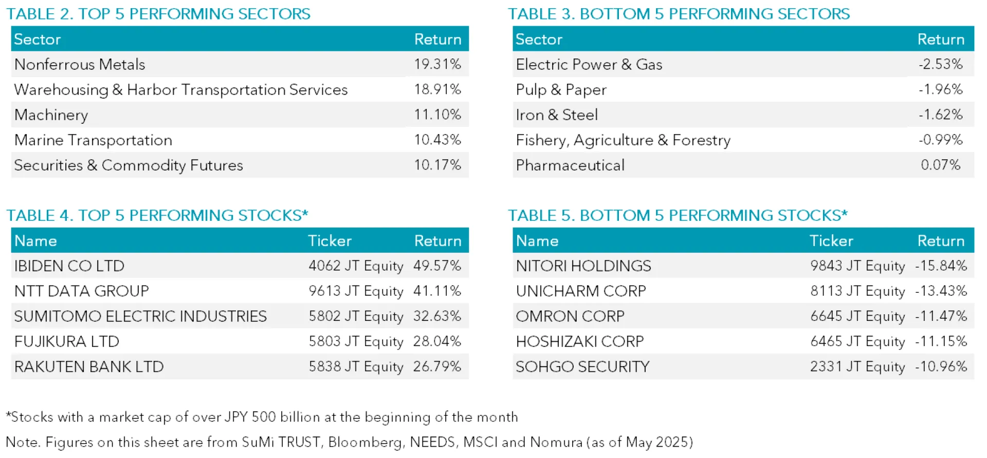 PERFORMANCE CHARTS