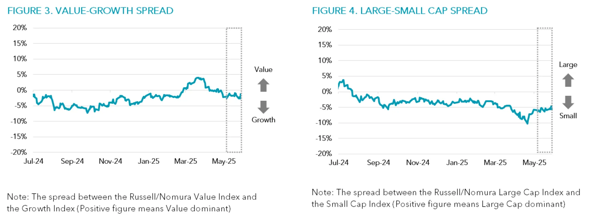PERFORMANCE CHARTS