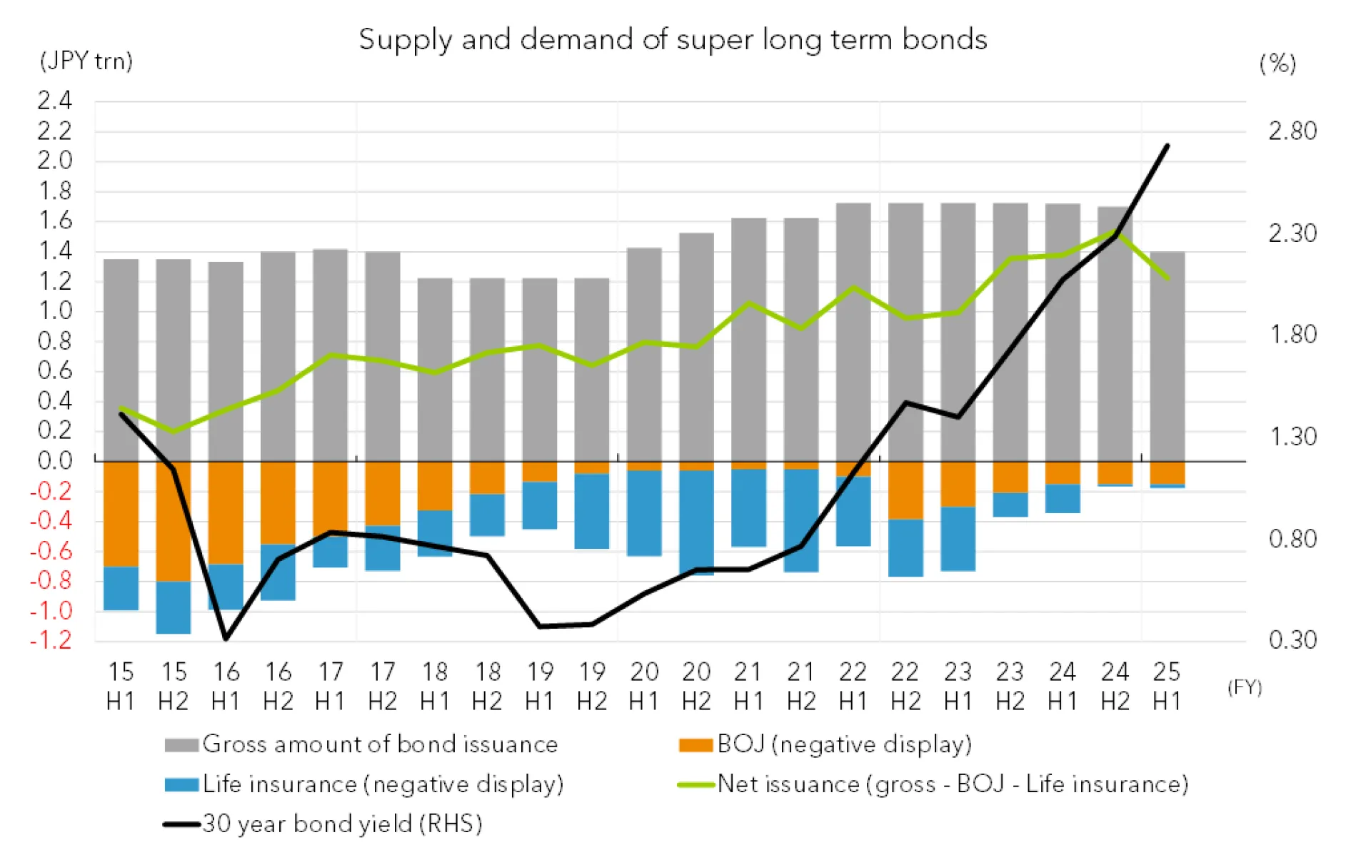 Supply & demand of super long term bonds