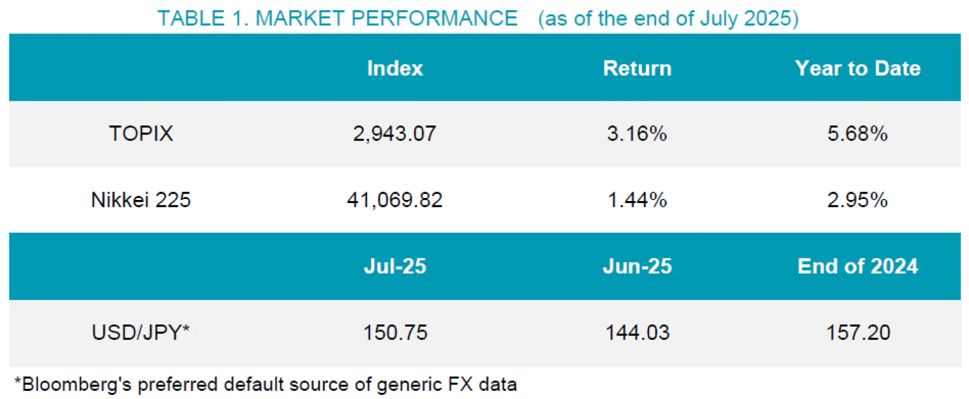 Performance Charts